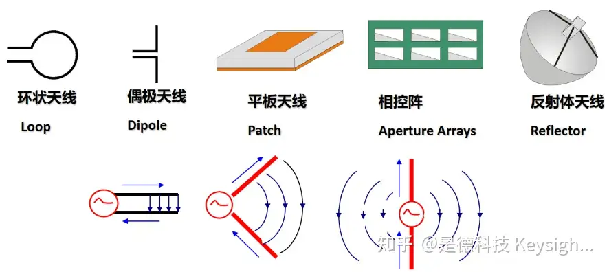 作为一个菜鸟，该如何去学习天线？ - 是德科技Keysight Technologies