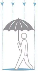 如何科学的打伞不被雨淋湿? - 知乎