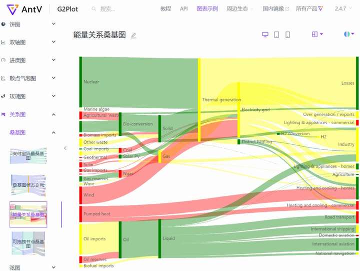 G2Plot- 开箱即用的炫酷图表库|World资源社区