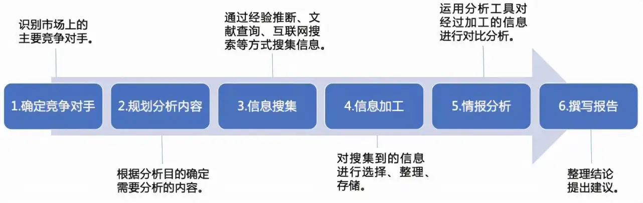 竞争对手分析（同行业竞争对手分析）