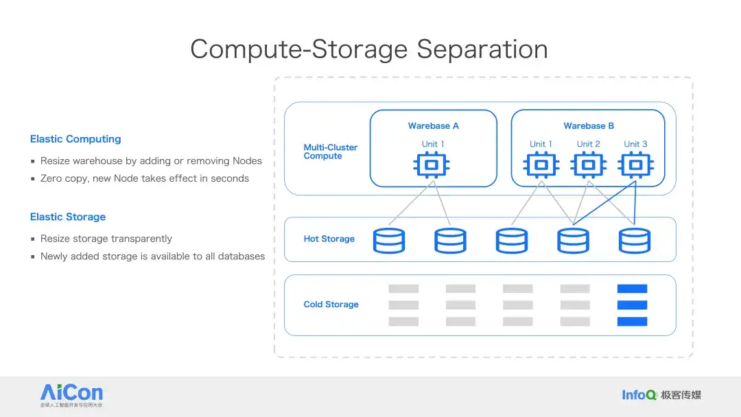 Databricks × Snowflake 纷纷下注，PostgreSQL 成 AI 时代数据库标准？