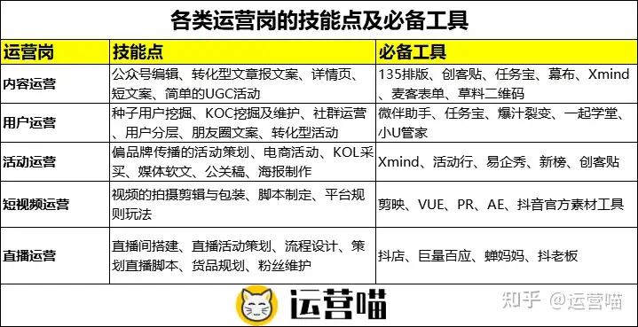 应届生没有运营经验，该如何找运营的工作？