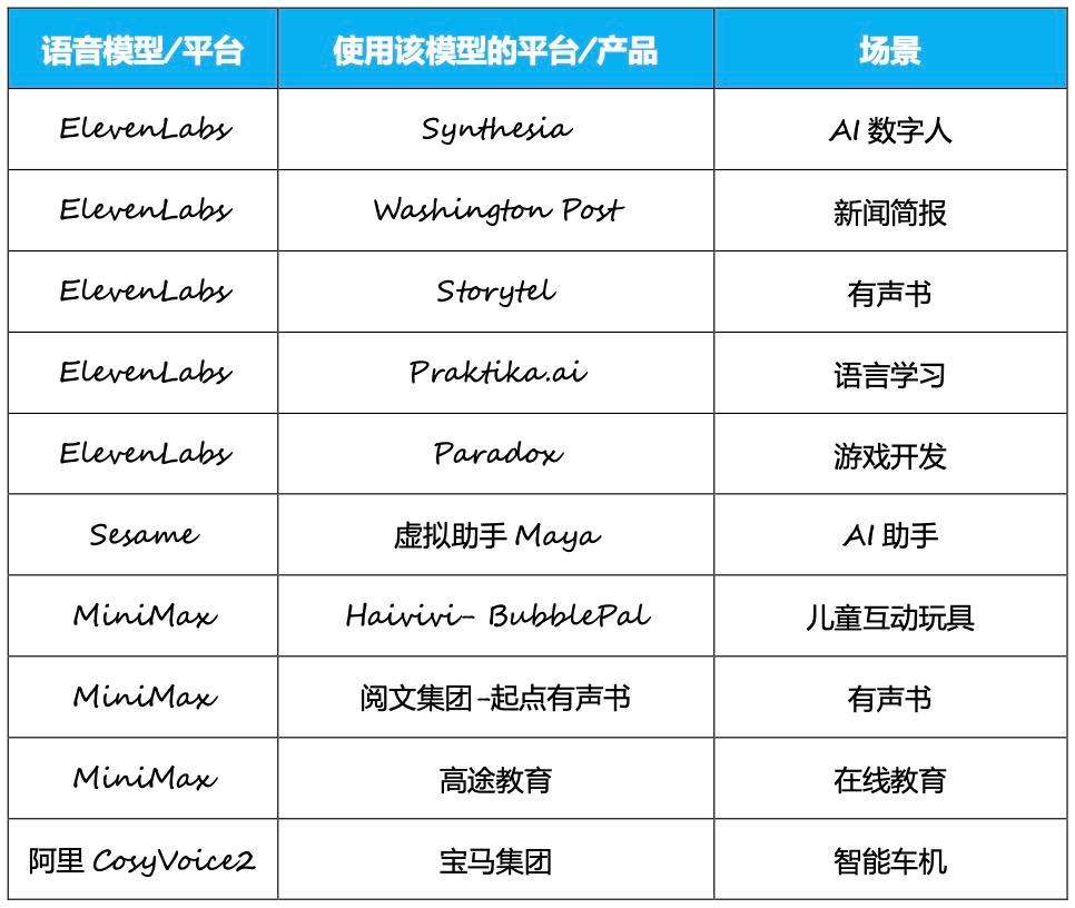 MiniMax登顶、多家创企融资，AI语音离“现实场景”还有多远？