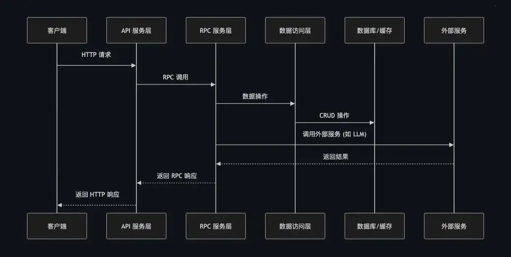 AI 原生开发新范式：TRAE 2.0 即将上线。