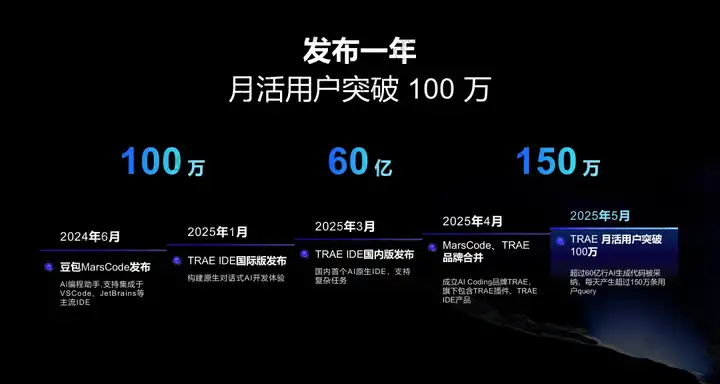 TRAE 如何思考 AI Coding ：未来的 AI IDE，是构建真正的「AI 工程师」