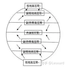 为什么信风带与西风带的风向是相反的? - 知乎