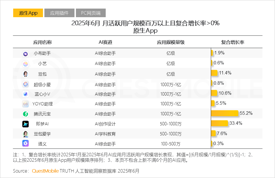 国内AI应用半年报告：App和Web应用月活都在跌，AI搜索需求被验证，百度是DeepSeek流失用户最大接盘手