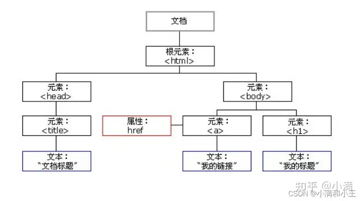 什么是 DOM ?什么是 DOM 操作?3 什么是 DOM ?什么是 DOM 操作?