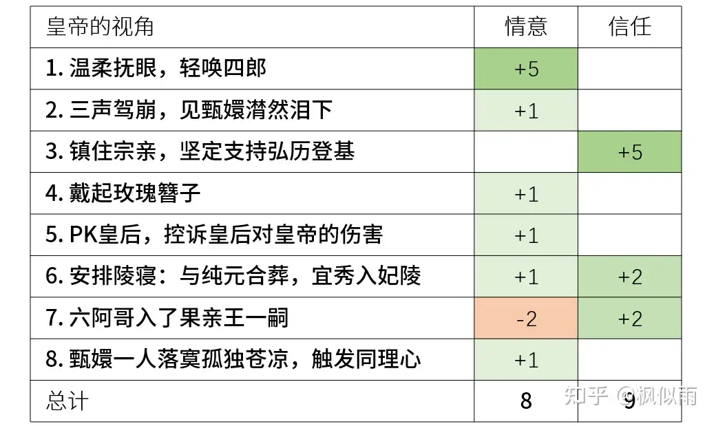 甄嬛传》中如果皇上重生了会怎么样？ - 枫似雨的回答- 知乎