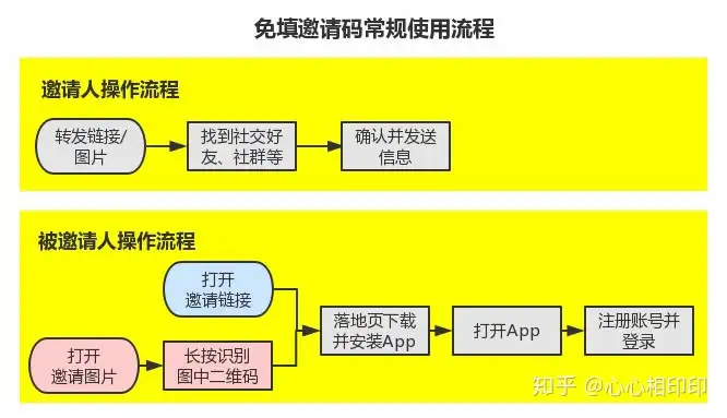 app邀请码的策略，如何设计app的邀请码？（大发手游邀请码多少）大话西游贴吧