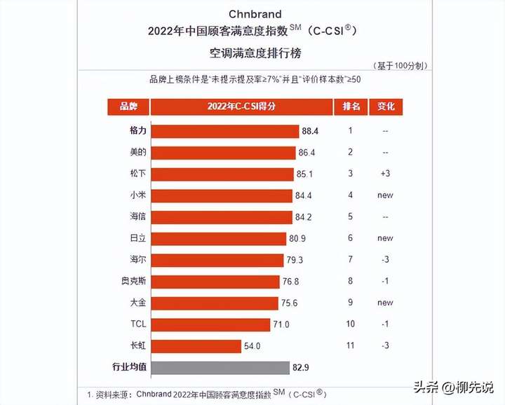 中国空调排名前十名 品牌空调排名前十名