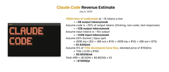Claude Code发布4个月，用户已经11.5万了，开发者：200 美元/月不算贵