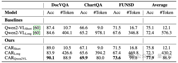 低Token高精度！字节复旦推出自适应推理框架CAR