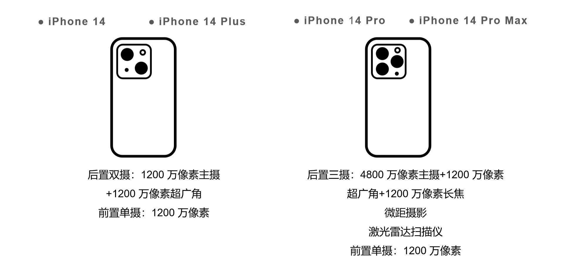 14pro和14promax区别（为啥都买14pro不买max）