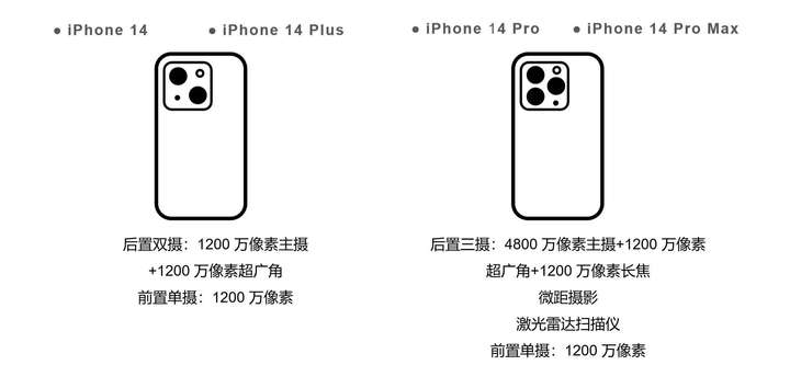 14pro和14promax区别（为啥都买14pro不买max）