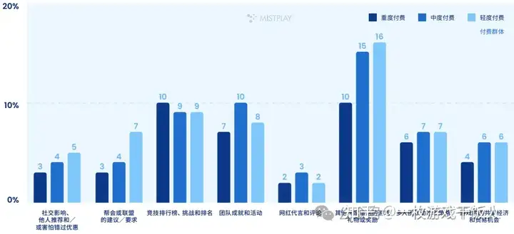 全球手游玩家内购表现情况