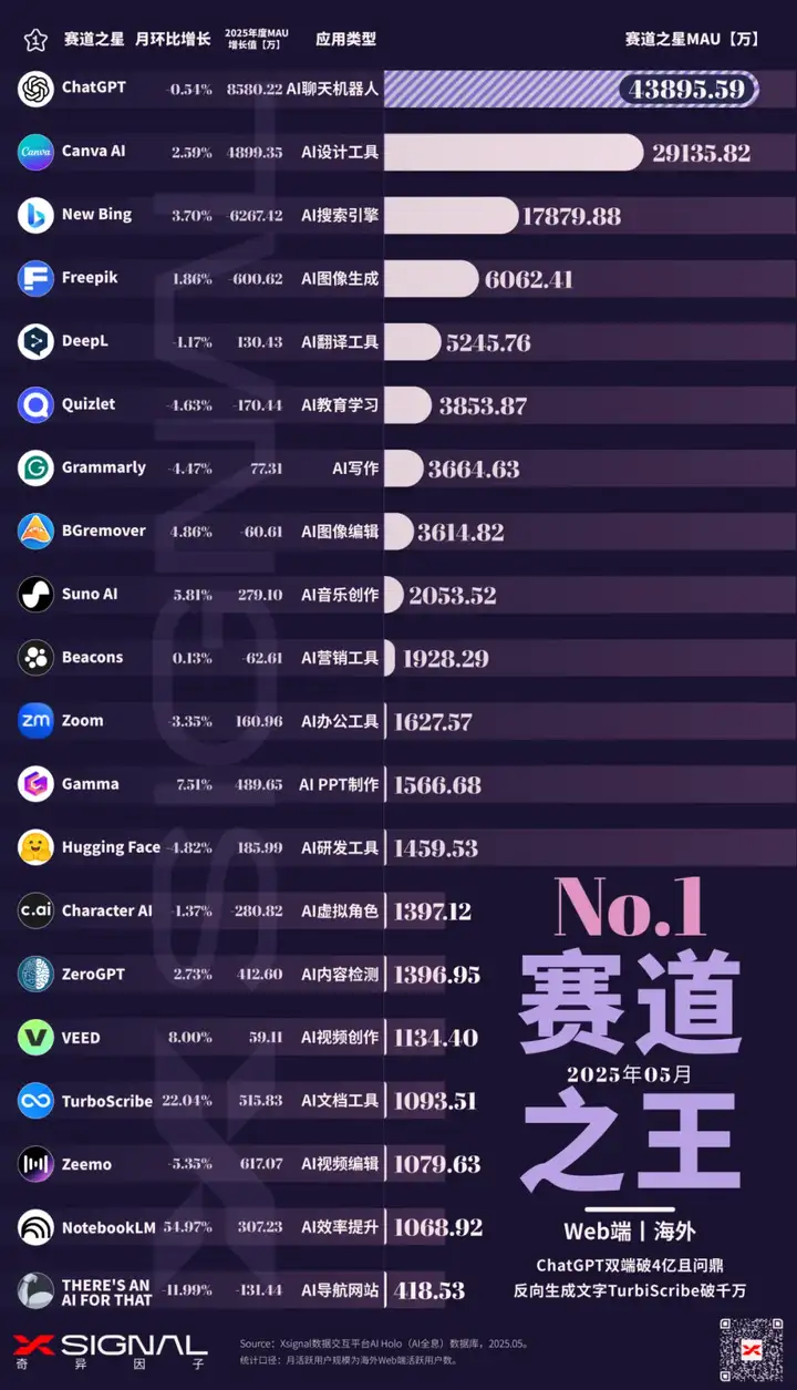 AI应用行业全景洞察丨海外丨2025年5月丨万字长文丨Xsignal