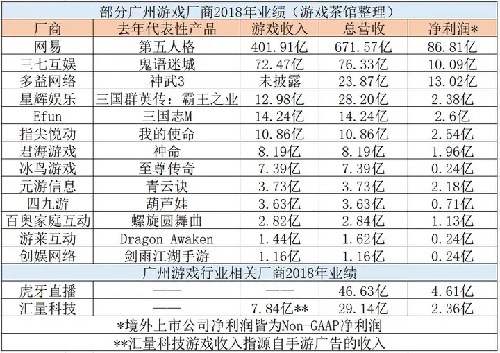 广州有哪些好的游戏公司？