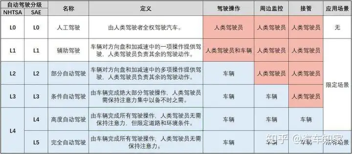 自动驾驶现分为5个等级，从哪个等级起就可以定义为高等级自动驾驶？