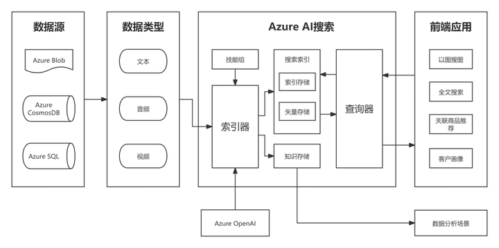 Azure AI搜索服务的实践分享插图1
