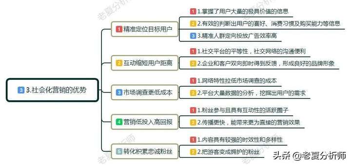 社会化营销是什么意思？社交媒体营销三种方式