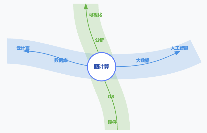 图计算技术的生态上下游