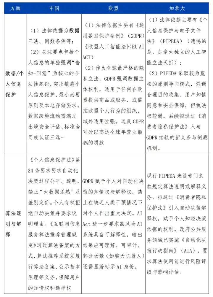 出海｜中国、欧盟、加拿大AI监管格局的横向概览