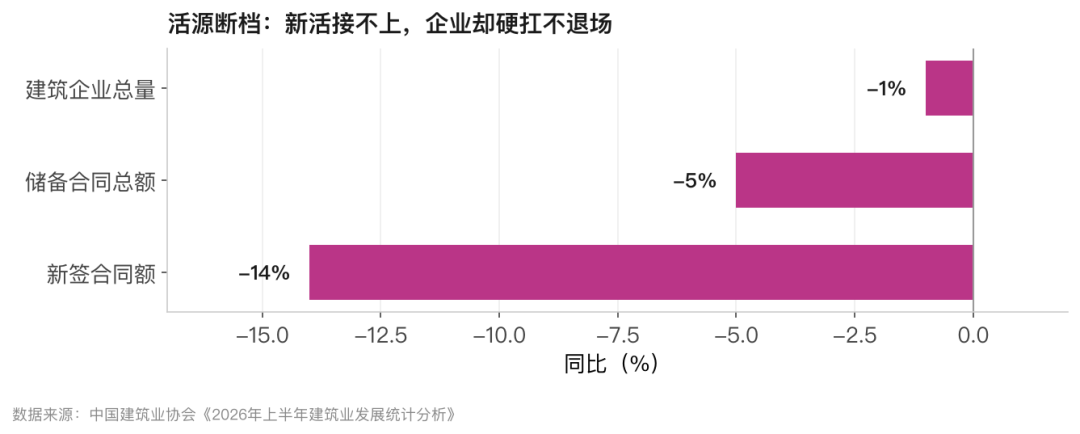 大神智选营销｜550万人离开建筑业，2026上半年数据全在这插图2