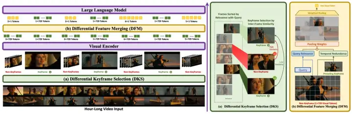 ICML 2025 | 长视频理解新SOTA！蚂蚁&人大开源ViLAMP-7B，单卡可处理3小时视频