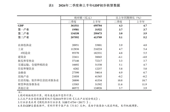 多省份上半年 GDP 出炉，其中上海同比增长 5.6% 领跑，北京增长 5.4%，如何解读各地半年经济成绩单？
