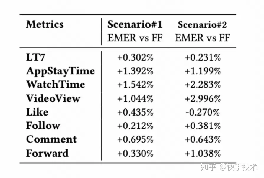端到端短視頻多目標排序機制框架EMER詳解-AI.x社區