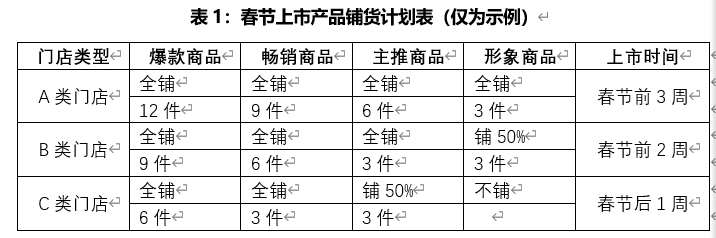 铺货是什么意思？无货源电商一件代发怎么做