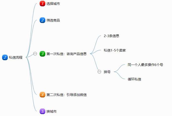 闲鱼怎么私信没有商品的人？闲鱼如何私聊关注的人