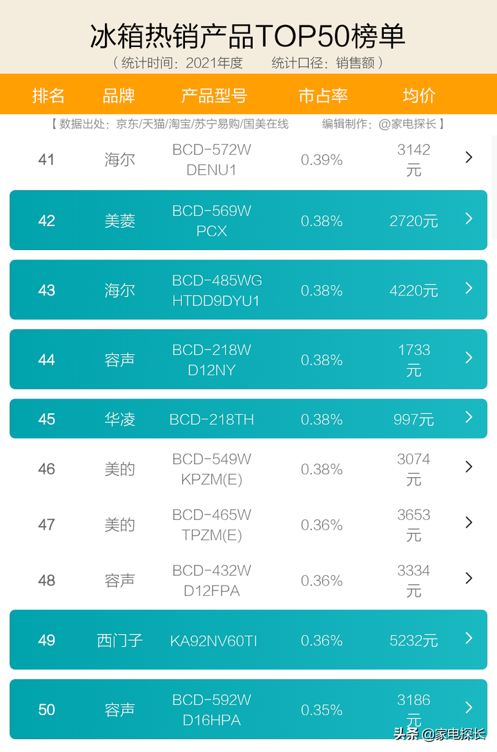 冰箱质量排行榜前十名（中国冰箱十大名牌排行榜）