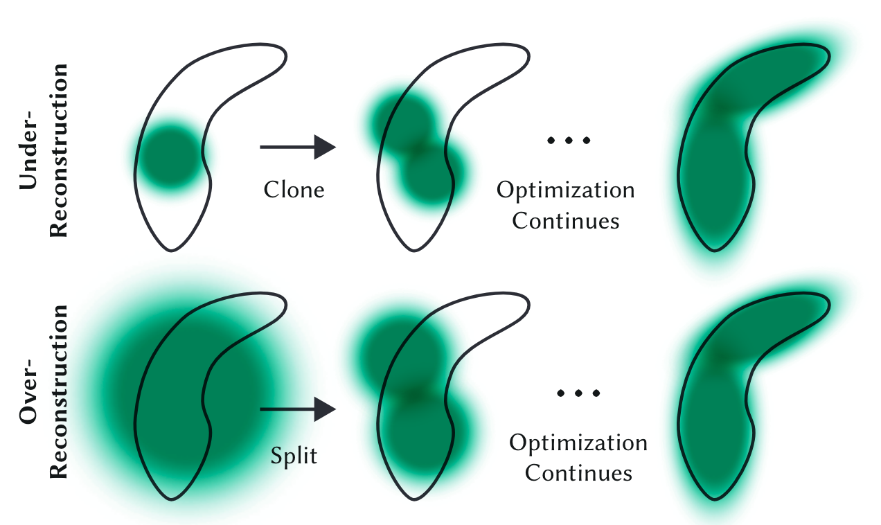 Adaptive Gaussian densification scheme.