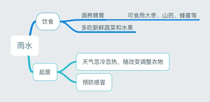 24节气对应吃什么食物？
