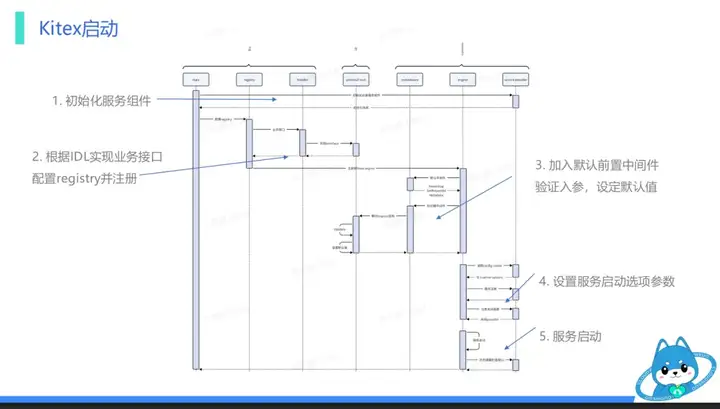 智谱清言微服务架构转型实践——基于 CloudWeGo 的技术演进