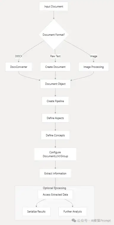 精准提取数据太折磨人，试下pip install -U contextgem，自动生成提示 | 痛快
