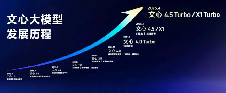 一场文心大模型的「AI马拉松」