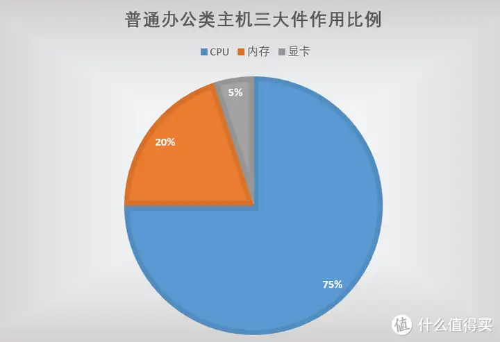 电脑配置怎么选（电脑DIY配置单参考）