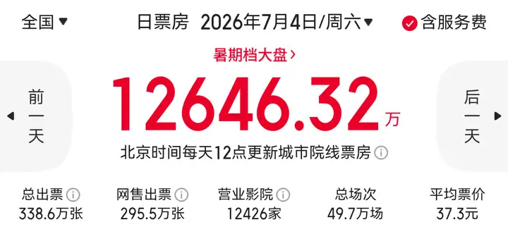 《功夫女足》预售破 3000 万，你预测影片票房最终能到多少？会带热暑期档市场大盘吗？
