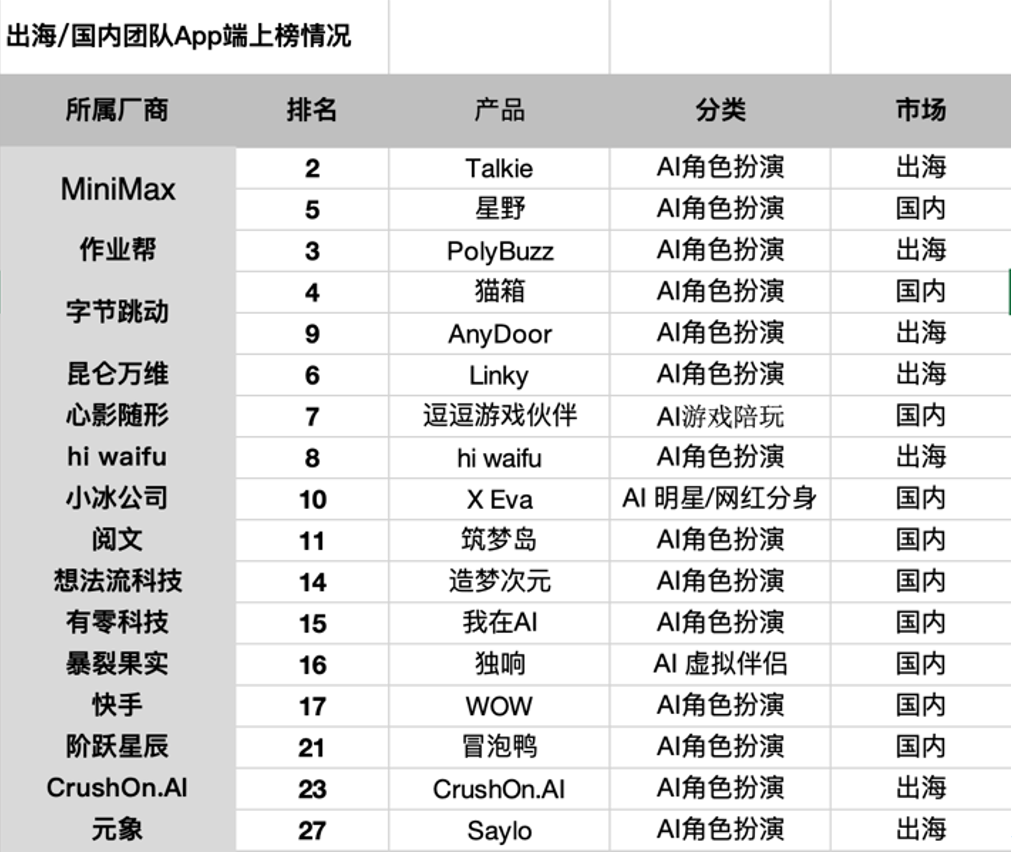 “新物种”拿下百万月活，华人厂商全面包揽Top2–Top11｜AI社交出海洞察第一期