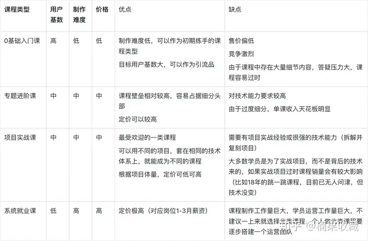细分定位 IT 录播课,实现每月被动收入 5W+