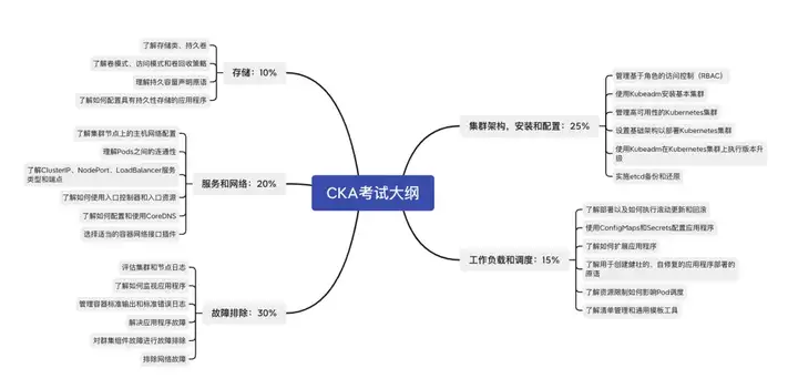 考点全覆盖!零基础拿下CKA认证插图4 考点全覆盖!零基础拿下CKA认证插图4