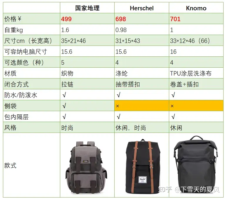 国内正規品】 Incase EO Backpack Heather Gray One Size 平行輸入 