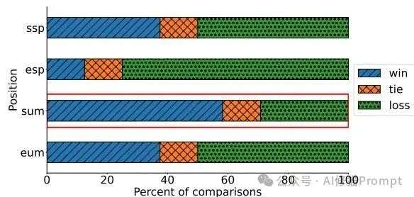 你的Prompt已达性能极限？试试这个0成本的优化 | 马里兰大学最新
