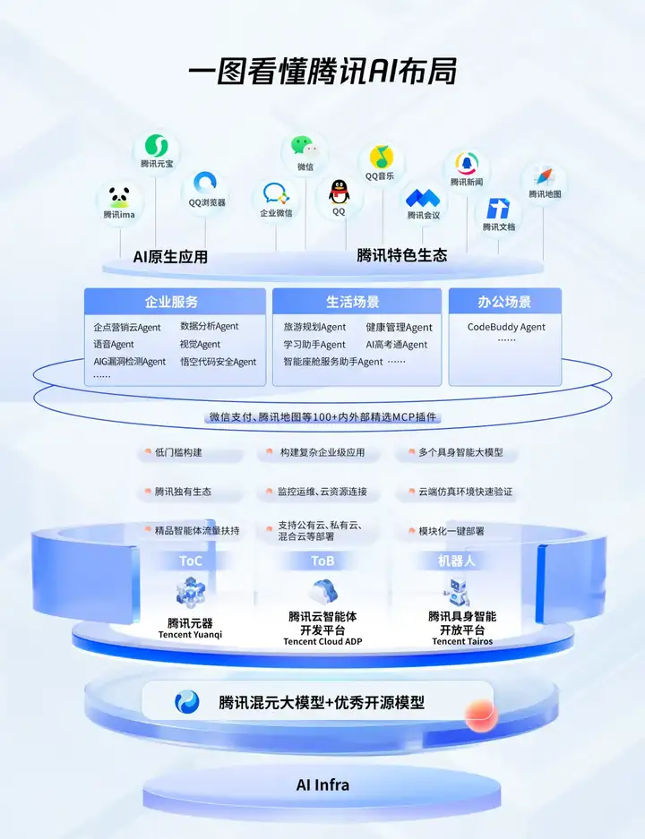 今天，腾讯AI应用全景图正式公开