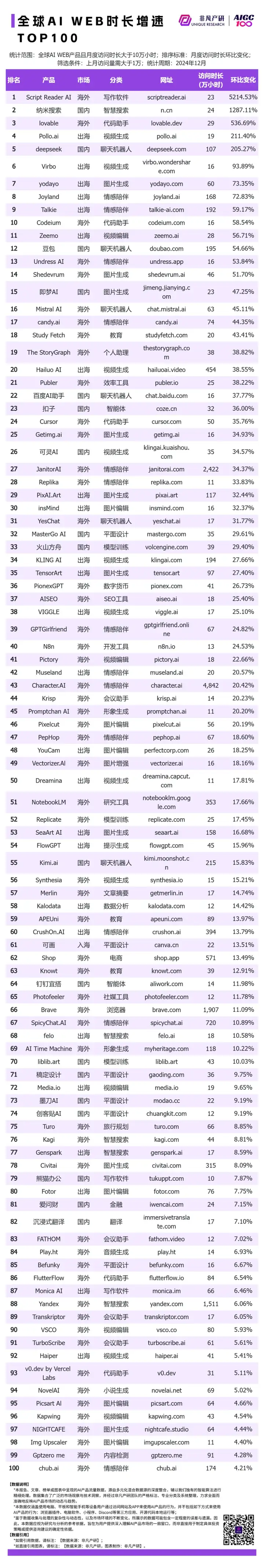 非凡产研：2024年12月全球AI应用流量榜单