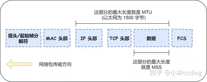 为什么TCP要设MSS? - 知乎