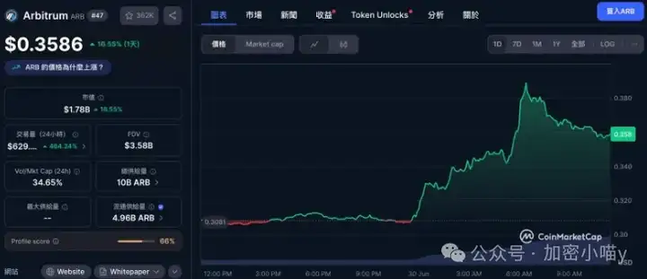 ARB 狂飙 40%！被 Robinhood"爆选" 实锤？链上爆活 + 流量悬念双催化，这波上车稳了？